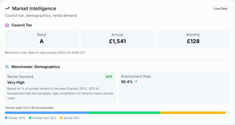BoaTenure Market Intelligence showing council tax, demographics and rental demand