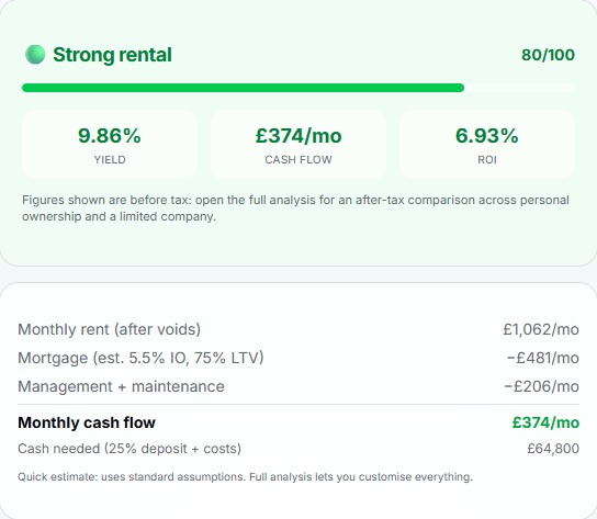 BoaTenure Quick Analyser showing an 80 out of 100 strong rental result with the monthly rent, mortgage and cash flow breakdown