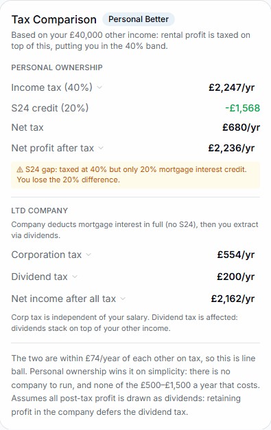 BoaTenure tax comparison for the real listing showing personal ownership, Section 24 and limited-company outcomes